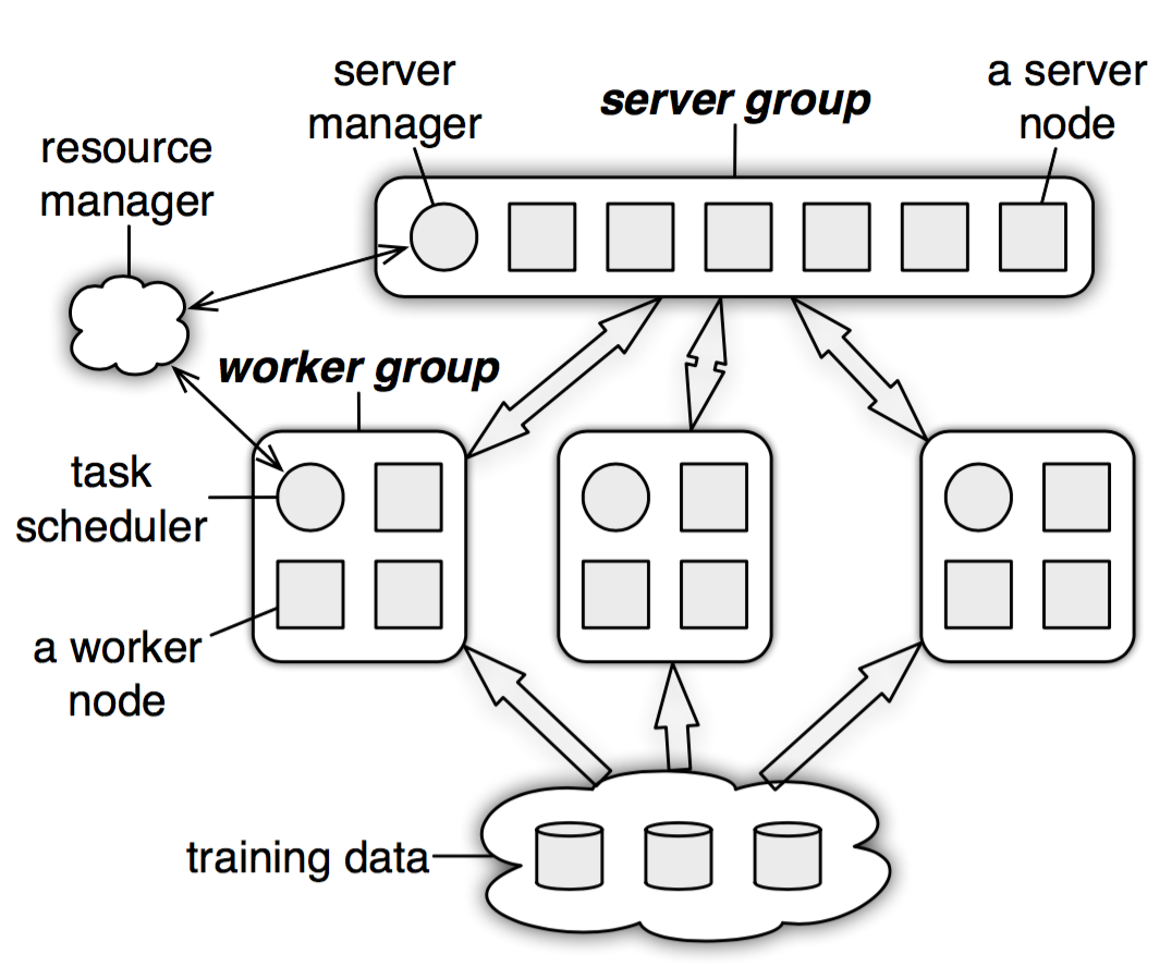 Parameter Server